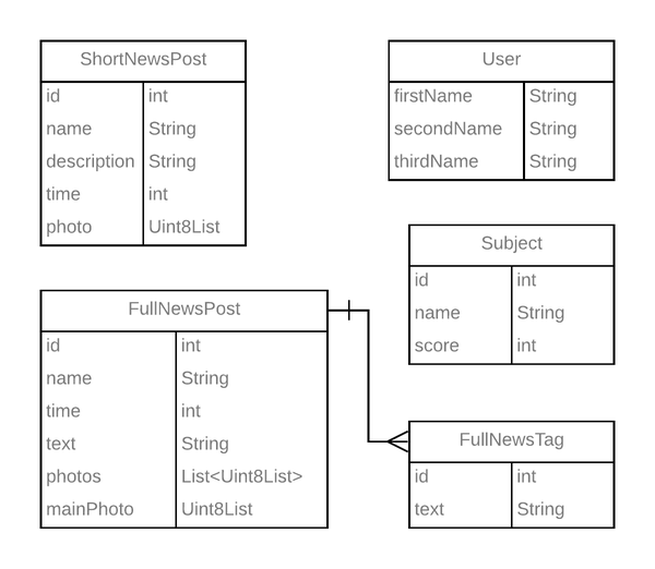 UML ER diagram showing the mobile application database