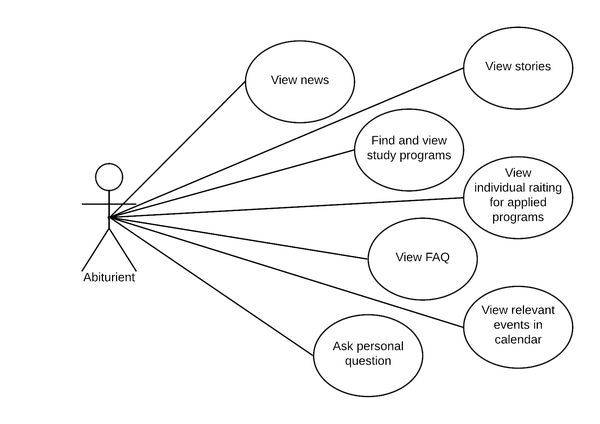 UML Use-Cases diagram with mobile application functional requirements