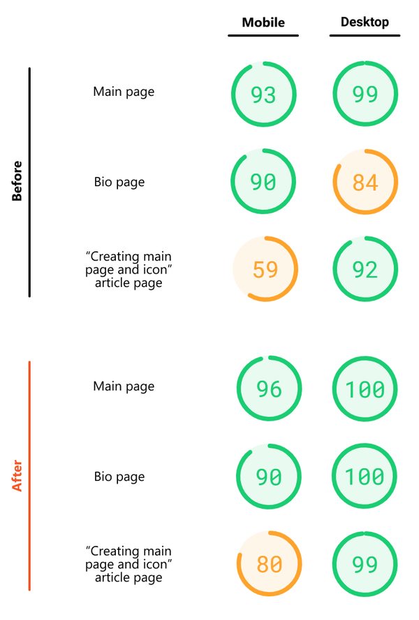 Resulting table showing page load speed improvements after image load optimization on the website