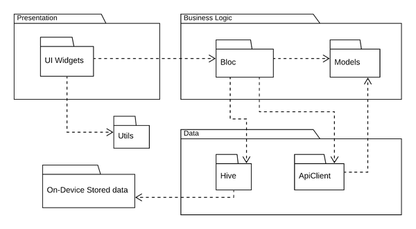 UML Package diagram that show the mobile application architecture with "layering" system