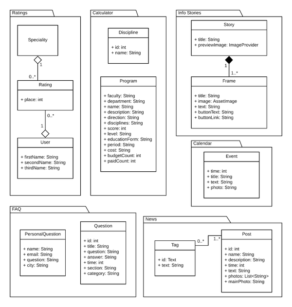 UML Class diagram with mobile application entities