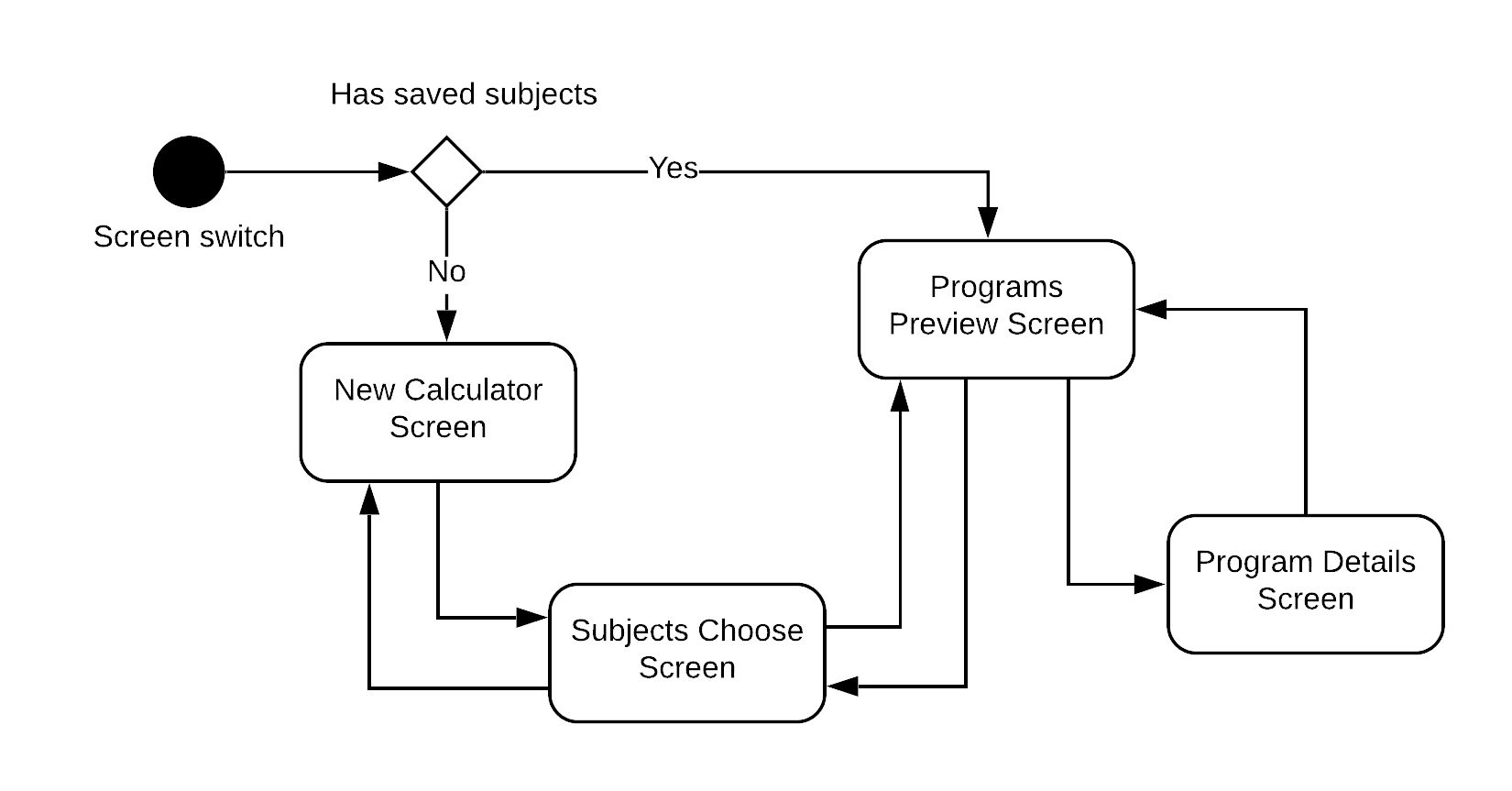 UML State diagram that show screens of calculator part of mobile app