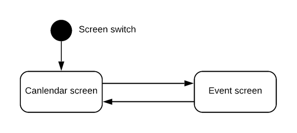 UML State diagram that show screens of calendar part of mobile app