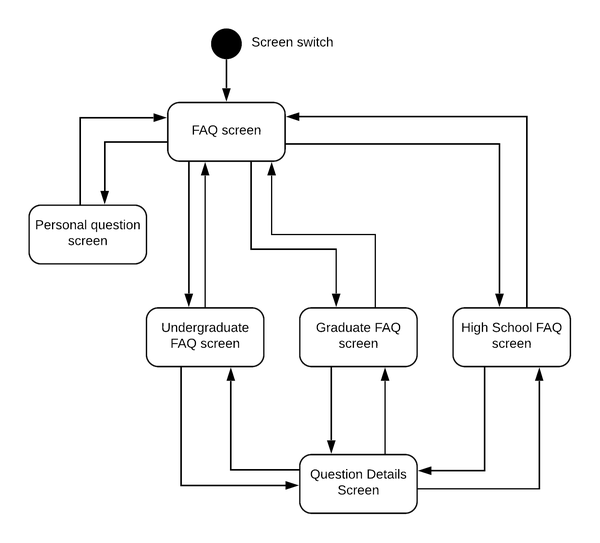 UML State diagram that show screens of FAQ part of mobile app