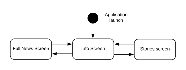 UML State diagram that show screens of info part of mobile app