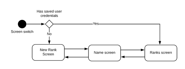 UML State diagram that show screens of ranks part of mobile app